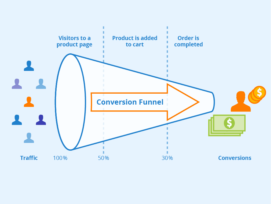 Conversion Funnel