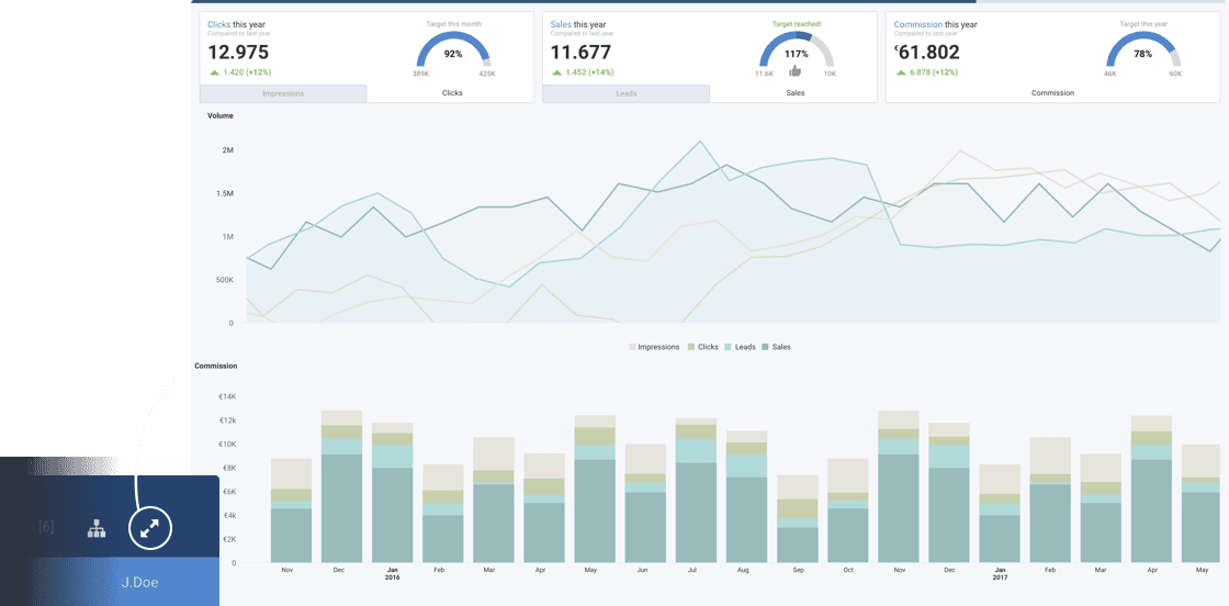 Publisher dashboard - performance monitoring and data sharing